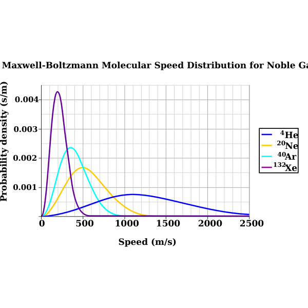 Maxwell Boltzmann Molecular Speed Distribution for Noble Gases
